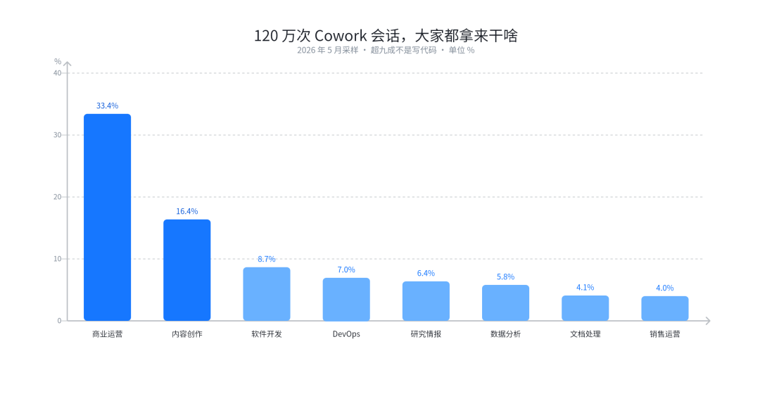 Cowork 各类使用占比,商业运营和内容创作占了近一半