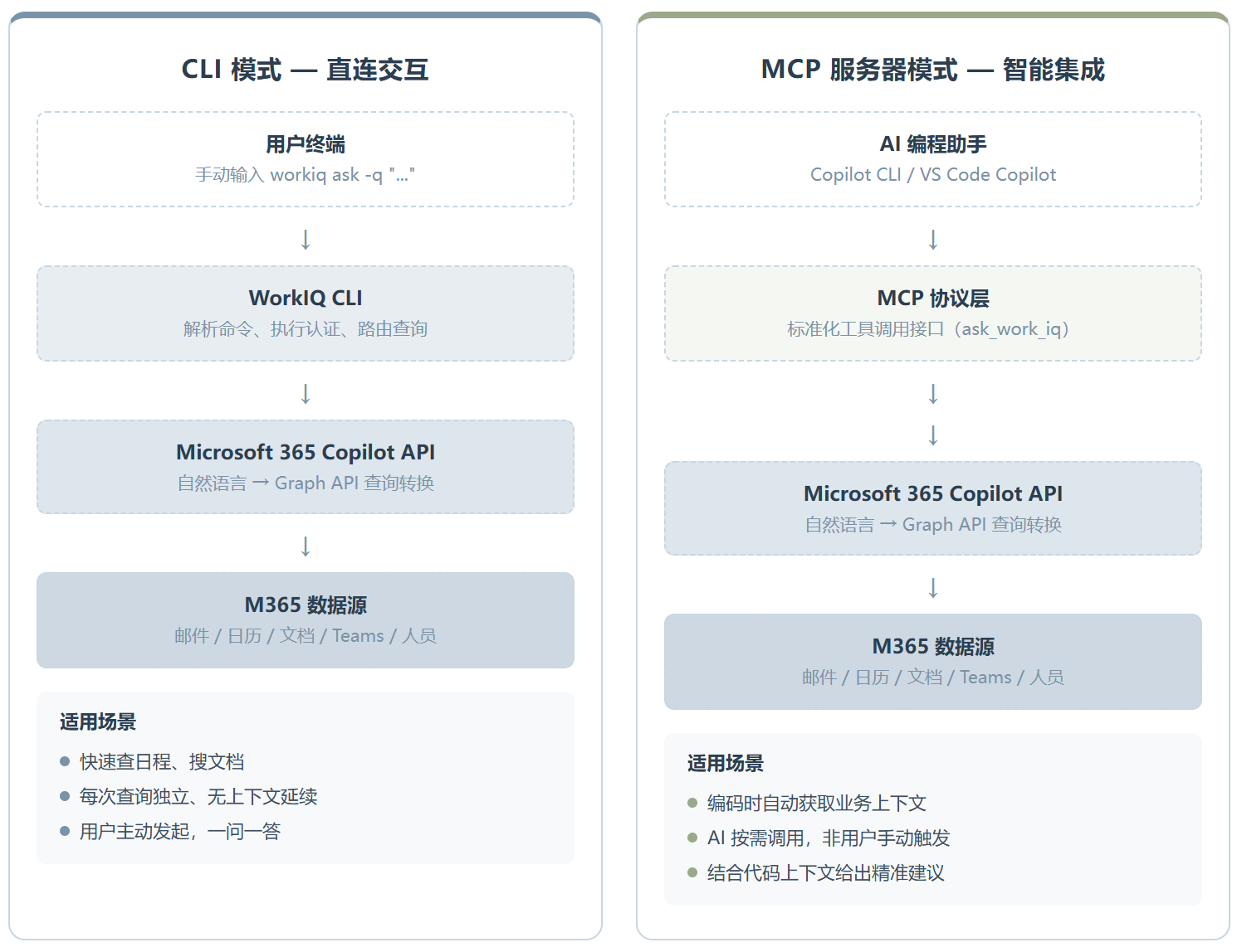 WorkIQ Copilot:根治开发者的上下文切换焦虑