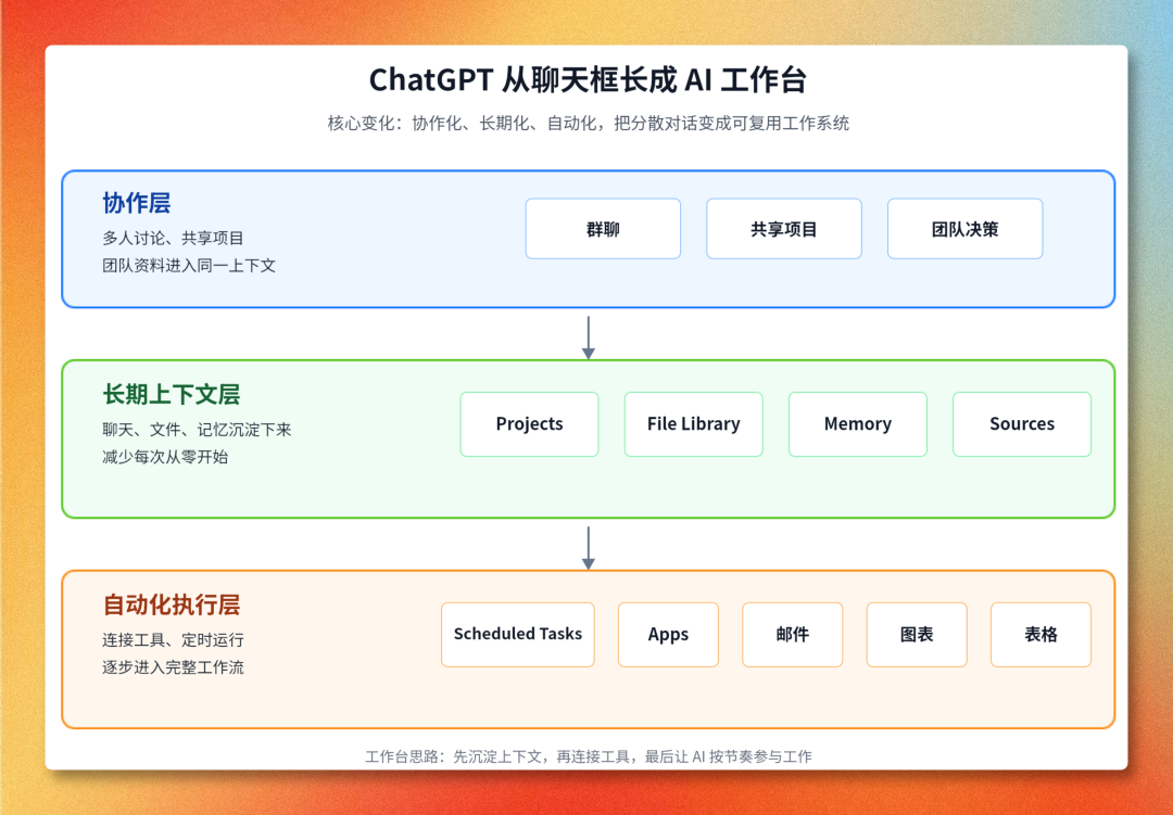 我把最近这一轮更新归成三条线,第一条线:长期化、二条线:自动化、第三条线:协作化