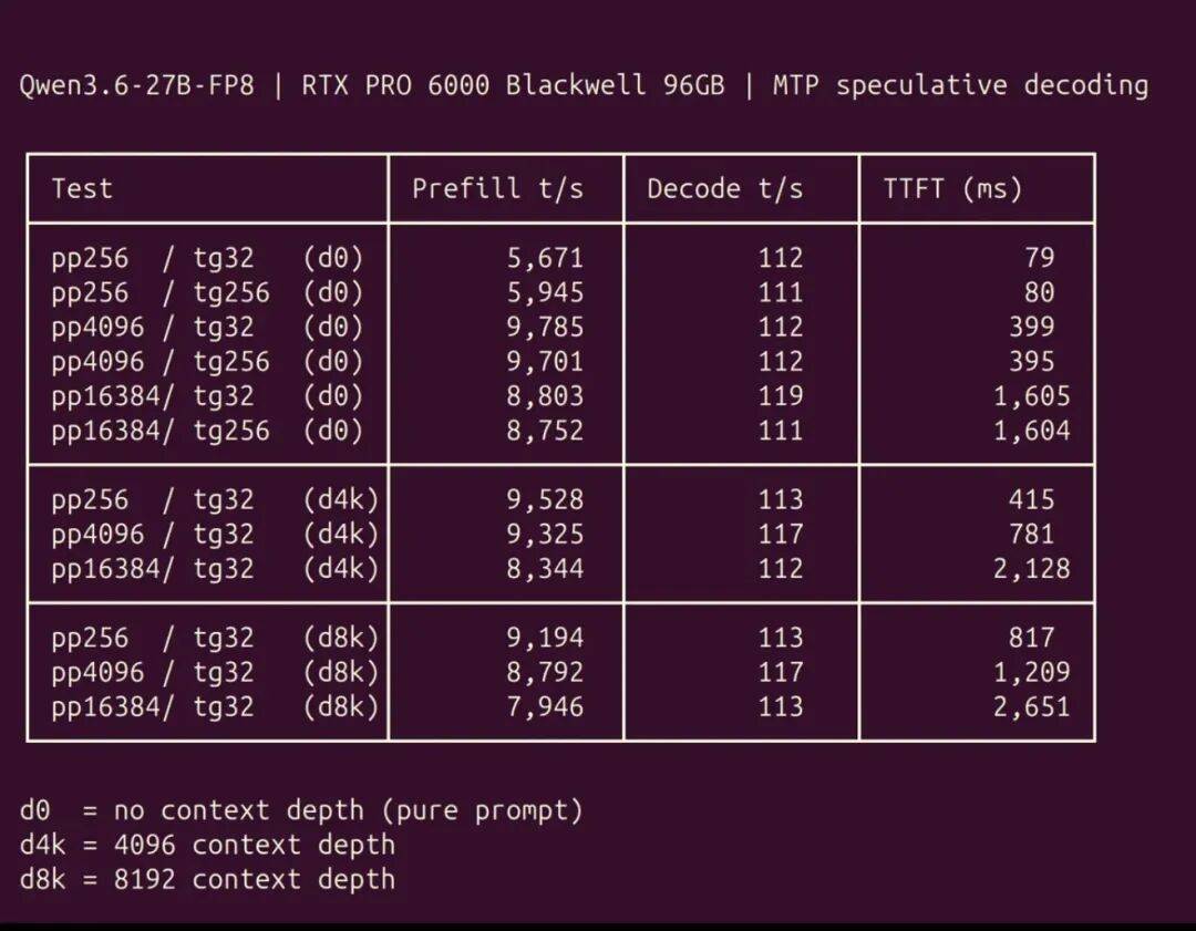 Qwen3.6-27B-FP8 在 RTX PRO 6000 Blackwell 上的社区实测