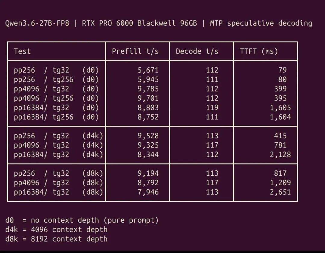 Qwen3.6-27B-FP8 在 RTX PRO 6000 Blackwell 上的社区实测