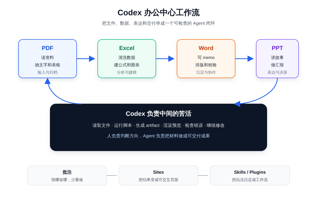 Codex 办公中心把 PDF、Excel、Word、PPT 串成一个 Agent 工作流