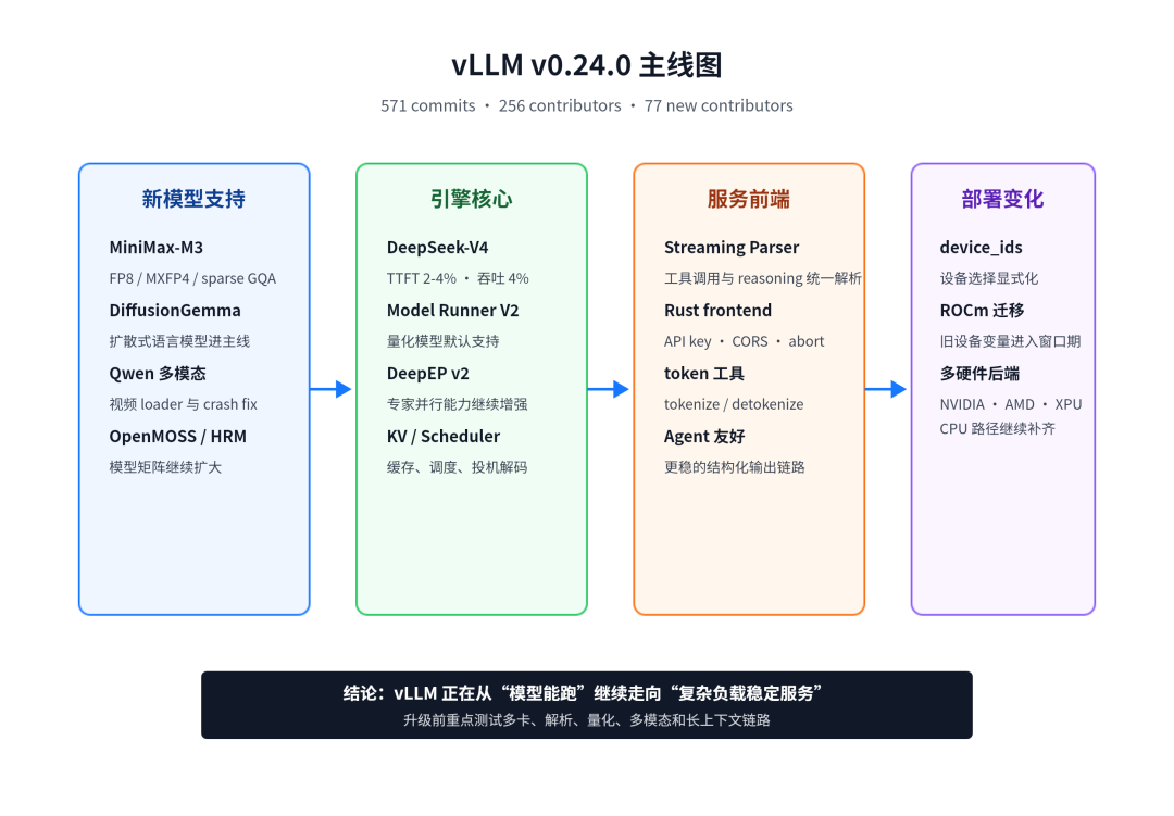 vLLM v0.24.0 主线图