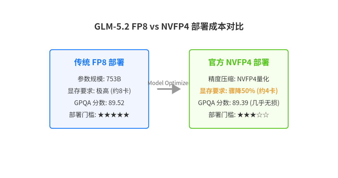 GLM-5.2 FP8 vs NVFP4 部署成本对比