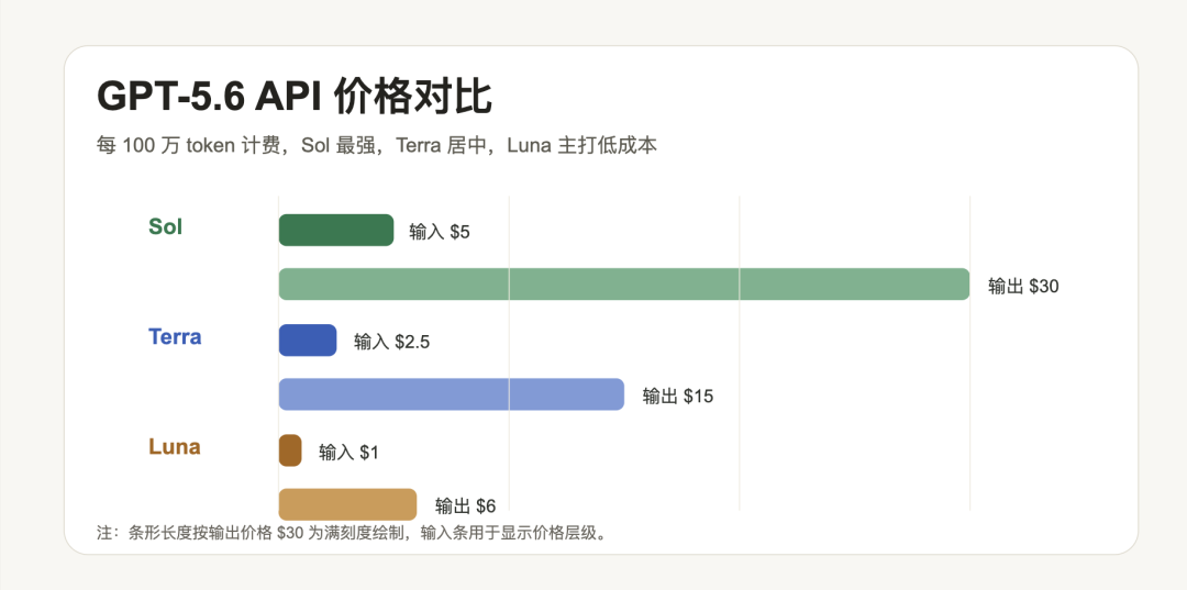 GPT-5.6 API 价格对比图