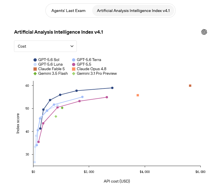GPT-5.6 评测:三档模型同台,OpenAI 的效率牌打对了吗?