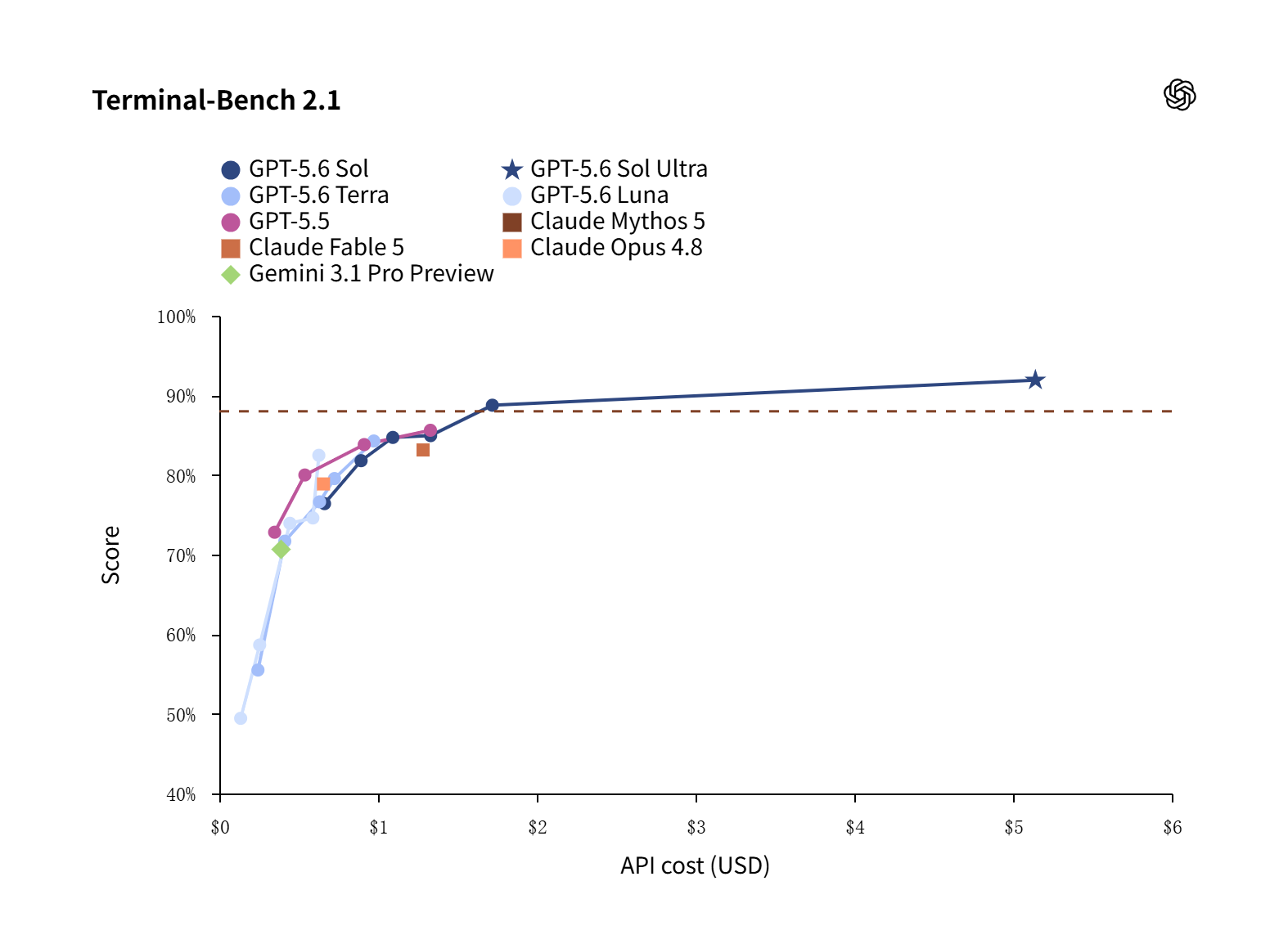 GPT-5.6 评测:三档模型同台,OpenAI 的效率牌打对了吗?