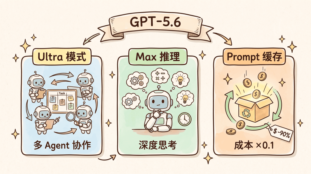 面试官坏笑:“GPT-5.6 刚发布,比 Claude 5 和 Grok 4.5 强吗?” 我怒骂:“现场给你测试是吧?”