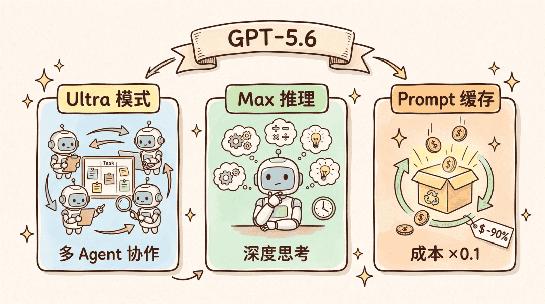 面试官坏笑:“GPT-5.6 刚发布,比 Claude 5 和 Grok 4.5 强吗?” 我怒骂:“现场给你测试是吧?”