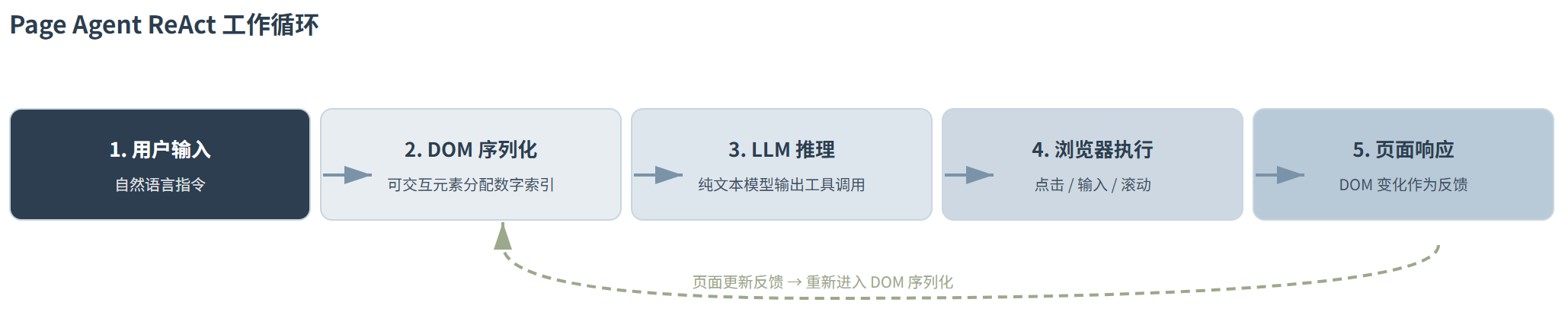 Page Agent:不需要截图、不需要后端的 GUI Agent,终于来了