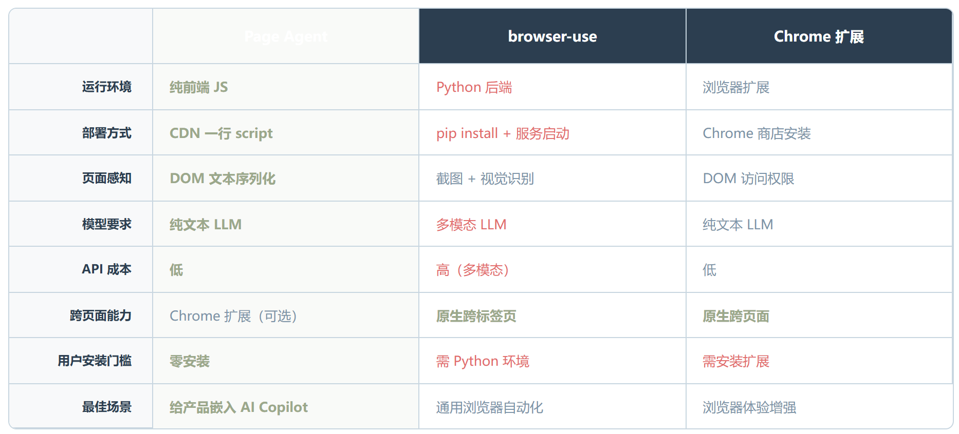 Page Agent:不需要截图、不需要后端的 GUI Agent,终于来了