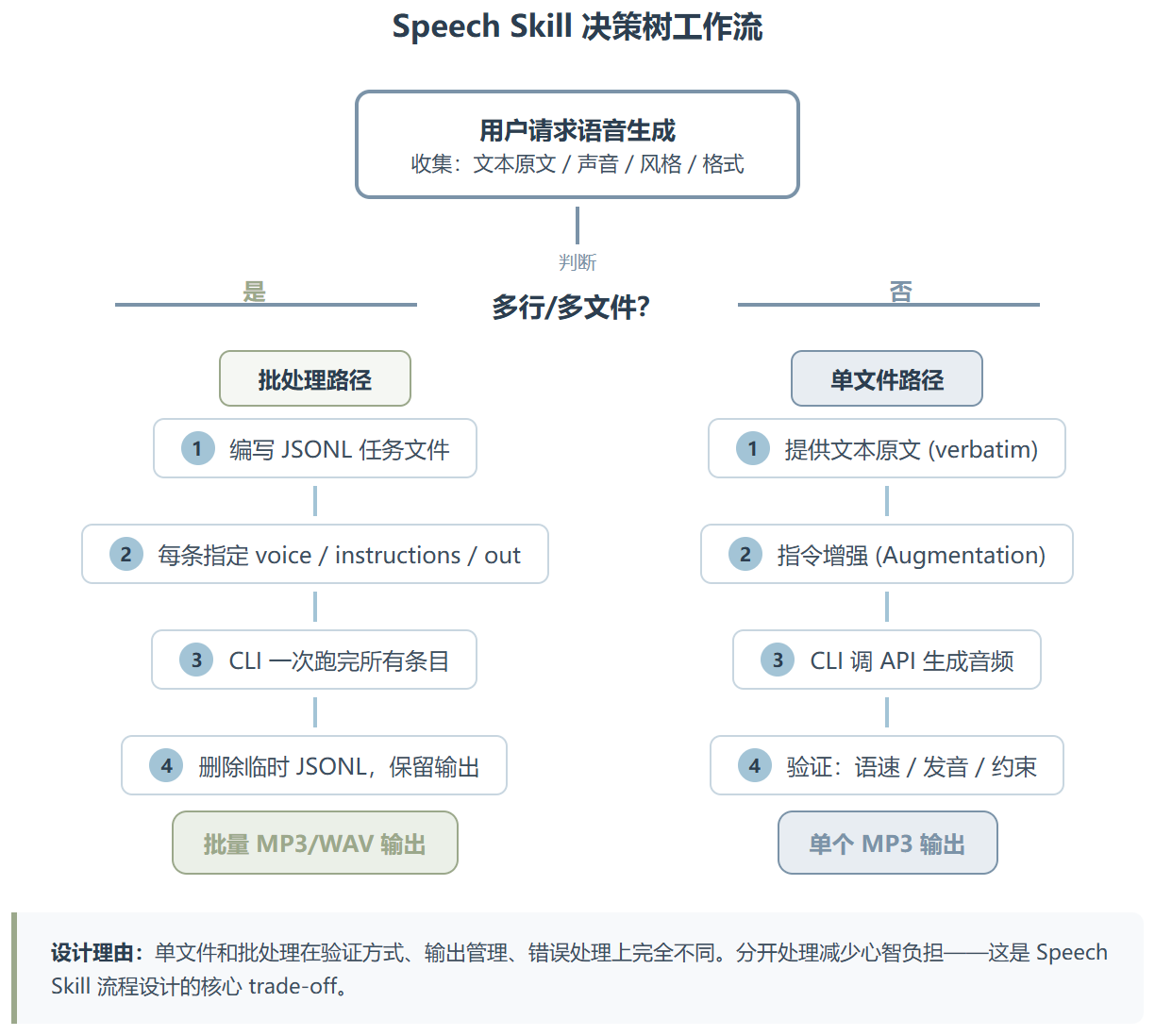 OpenAI Speech Skill:把语音生成从“一次性调用”变成“可复现工程”