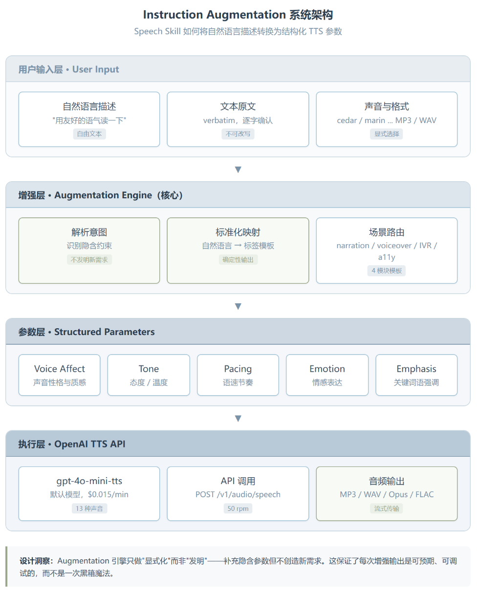 OpenAI Speech Skill:把语音生成从“一次性调用”变成“可复现工程”