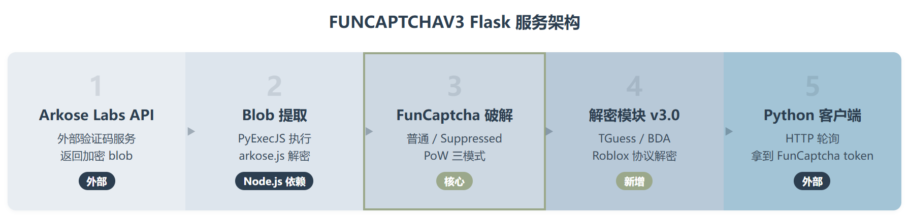 FUNCAPTCHAV3:一个专为 Roblox 自动化打造的 FunCaptcha 一站式破解服务