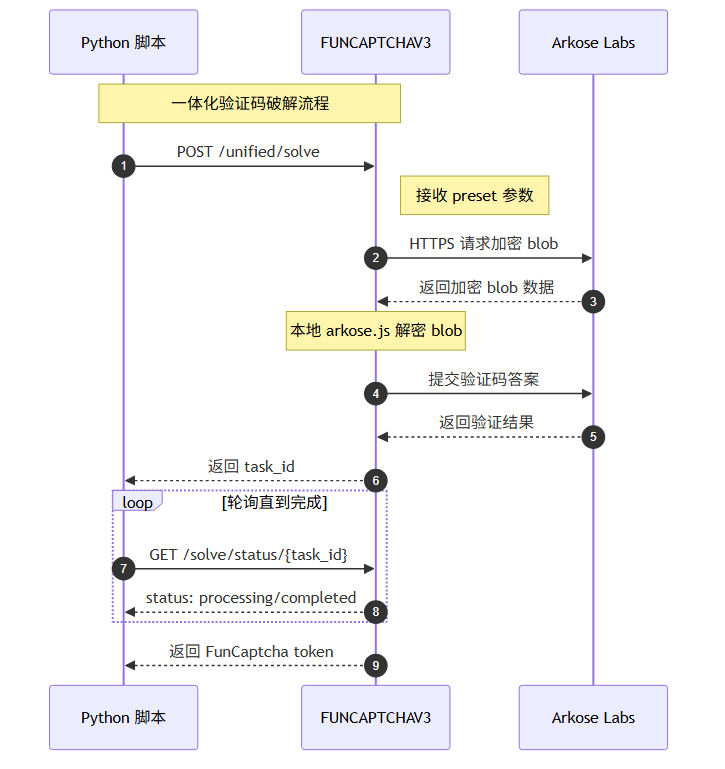 FUNCAPTCHAV3:一个专为 Roblox 自动化打造的 FunCaptcha 一站式破解服务