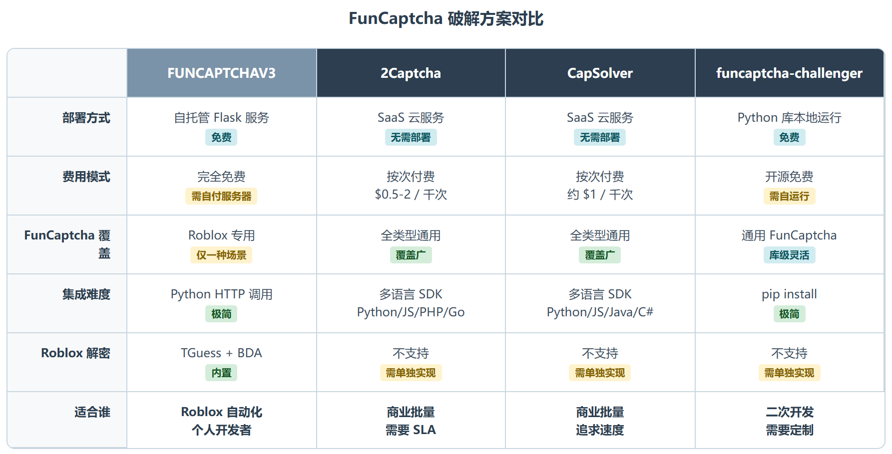 FUNCAPTCHAV3:一个专为 Roblox 自动化打造的 FunCaptcha 一站式破解服务