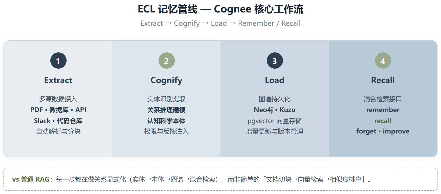 Cognee：用知识图谱给 AI Agent 装记忆，比你想的更有野心