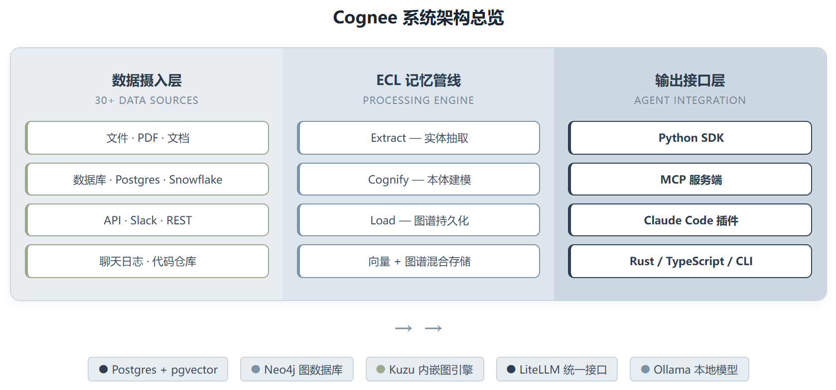 Cognee：用知识图谱给 AI Agent 装记忆，比你想的更有野心