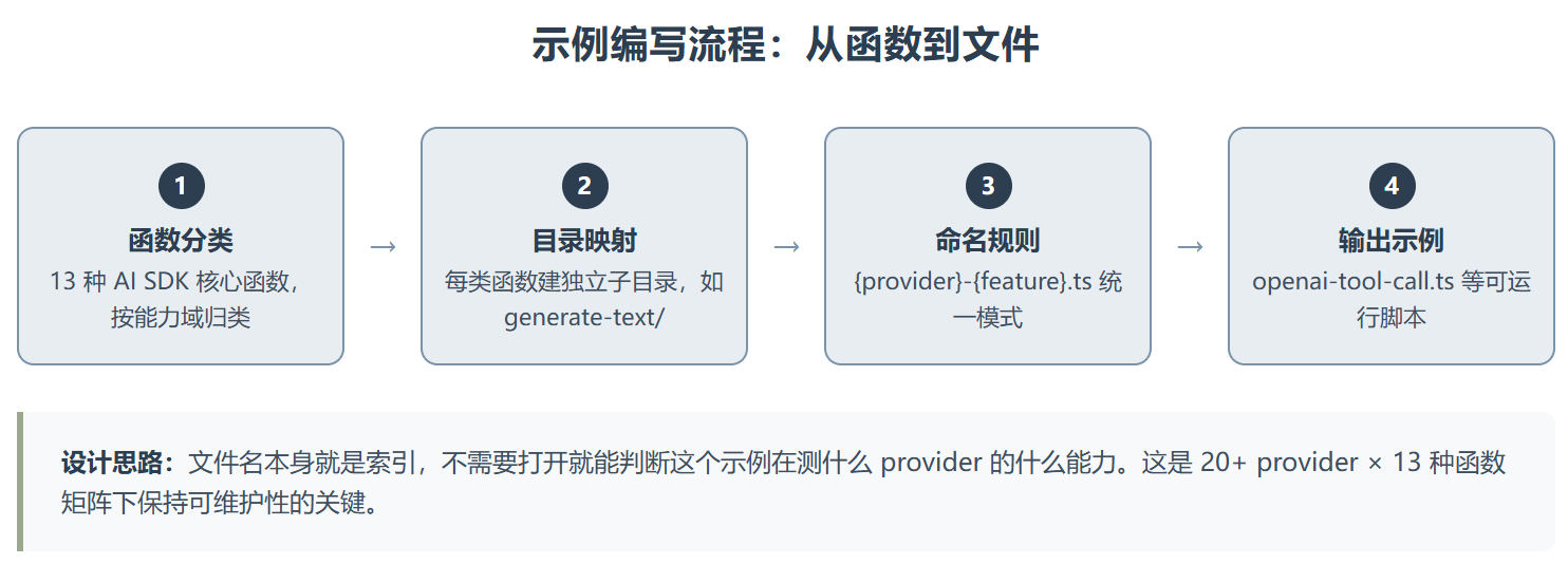 develop-ai-functions-example：Vercel AI SDK 的示例工厂
