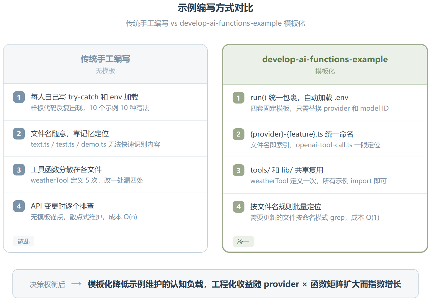 develop-ai-functions-example：Vercel AI SDK 的示例工厂