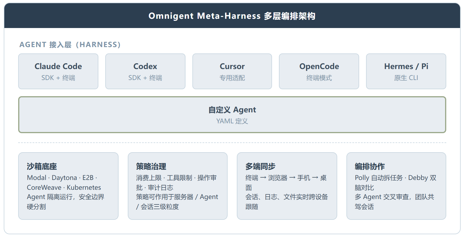 Omnigent:Databricks 开源的"调度塔"