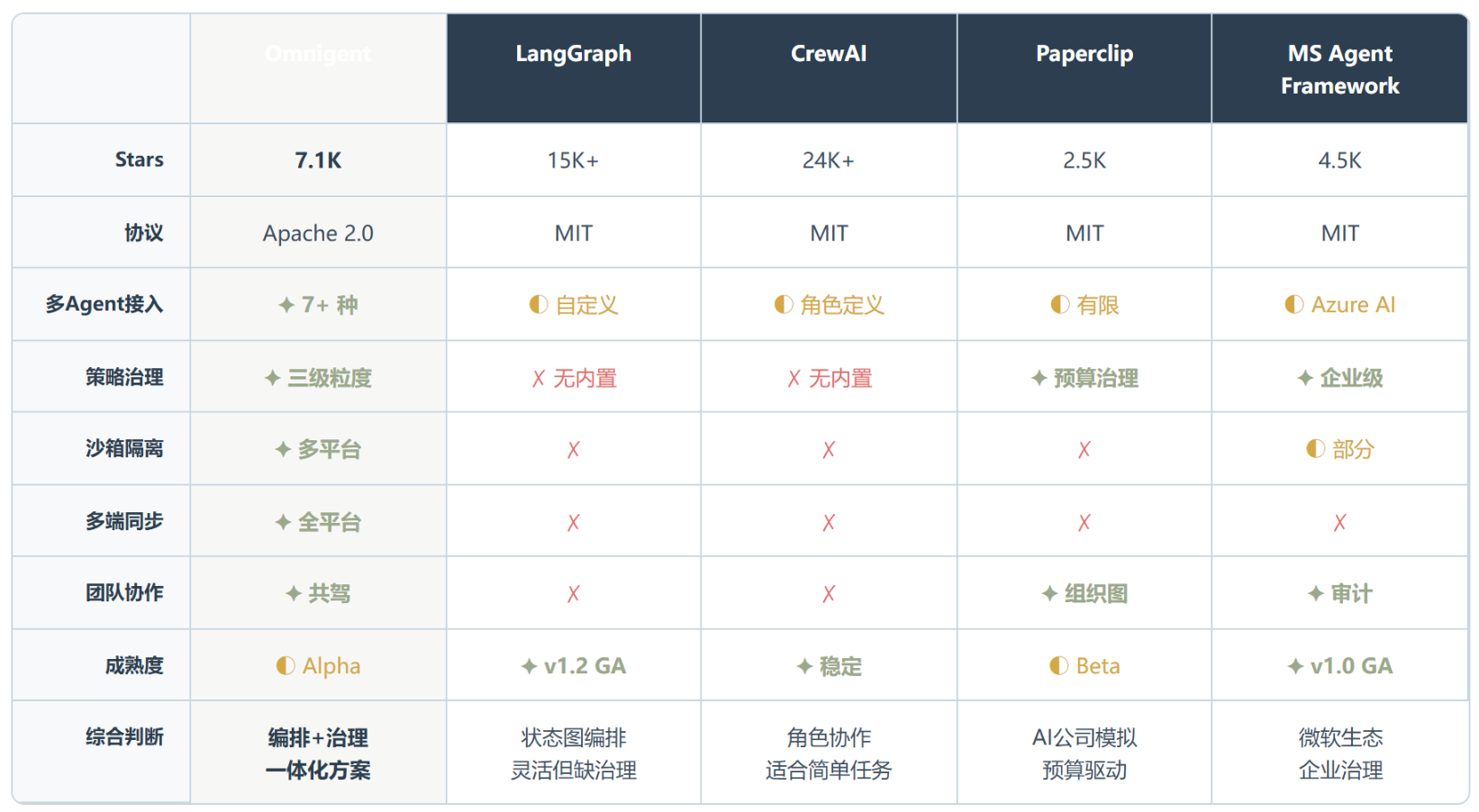 Omnigent:Databricks 开源的"调度塔"