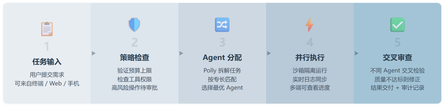 Omnigent:Databricks 开源的"调度塔"