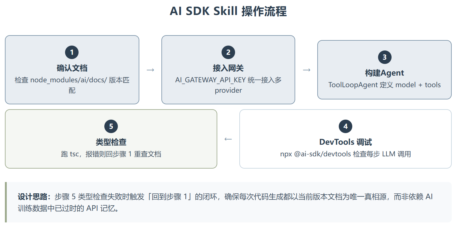 Vercel AI SDK Smithery Skill:一个教你不信自己记忆的 AI 开发 Skill