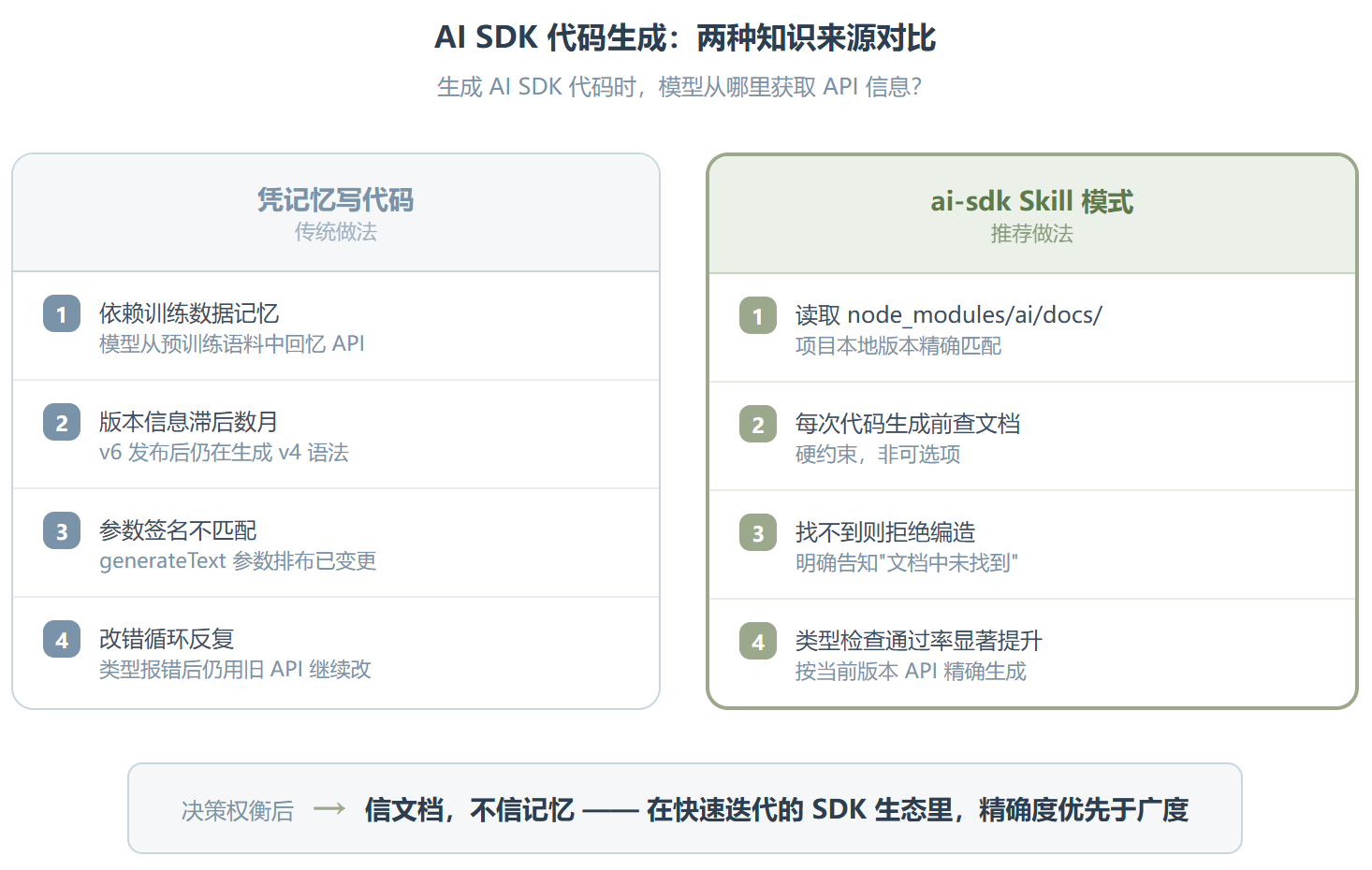Vercel AI SDK Smithery Skill:一个教你不信自己记忆的 AI 开发 Skill