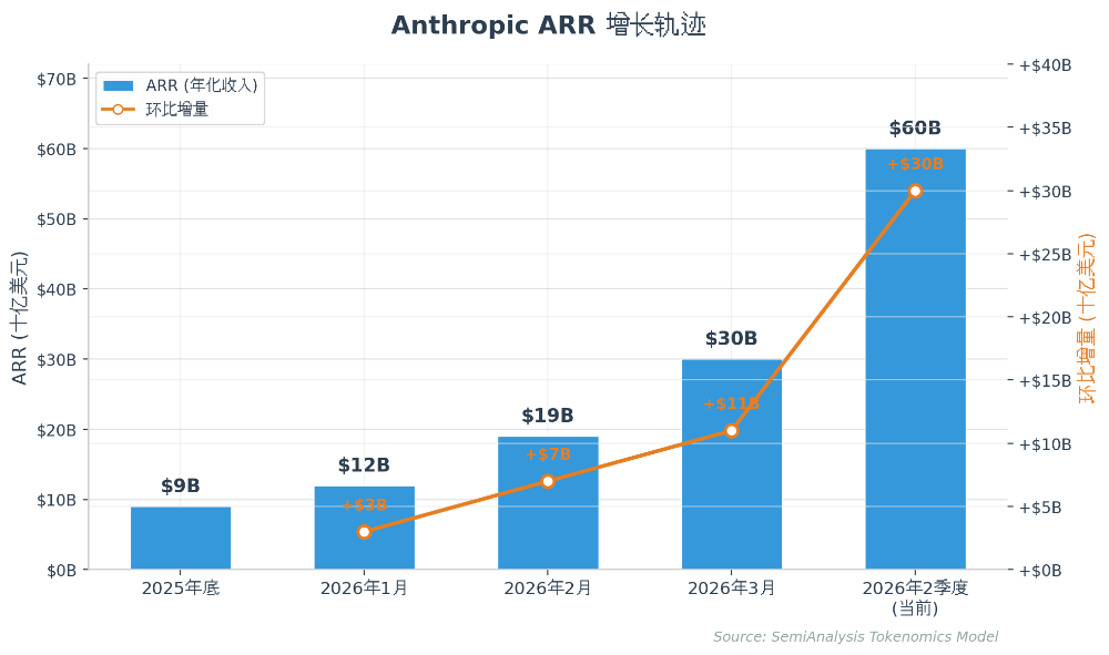 SemiAnalysis万字长文：Anthropic毛利已接近SaaS公司，估值6万亿美元将超越英伟达