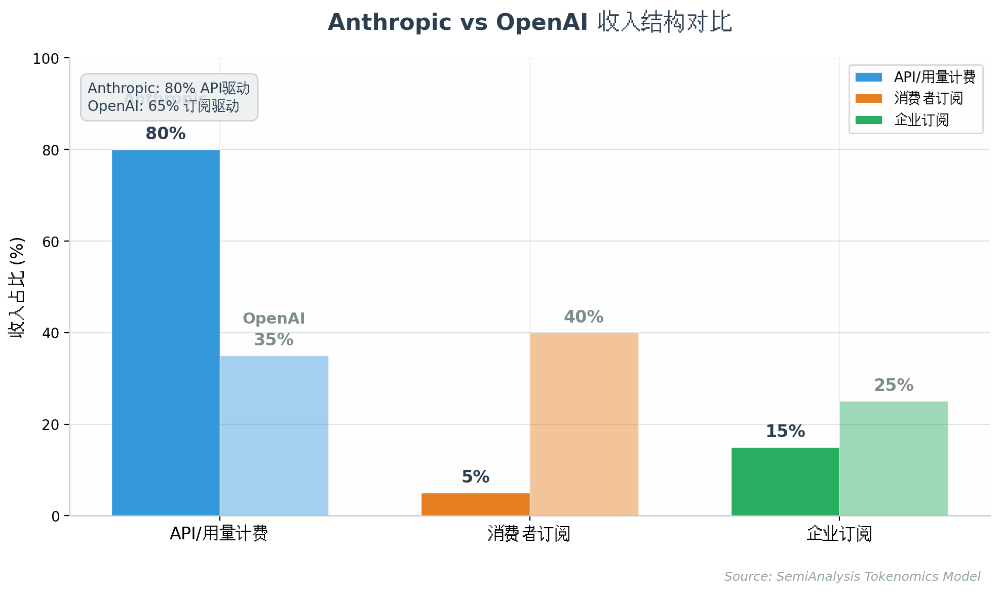 SemiAnalysis万字长文：Anthropic毛利已接近SaaS公司，估值6万亿美元将超越英伟达