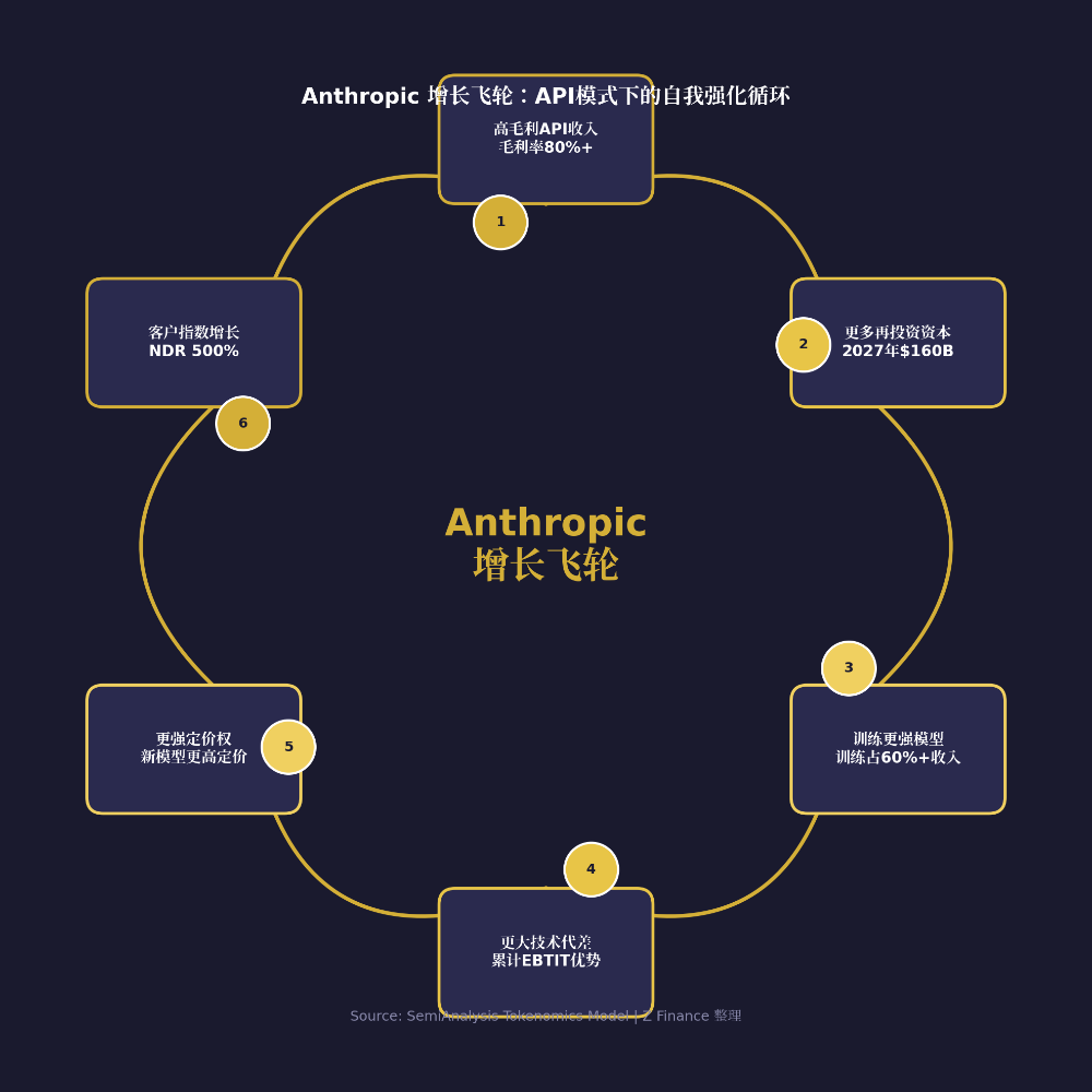 SemiAnalysis万字长文：Anthropic毛利已接近SaaS公司，估值6万亿美元将超越英伟达