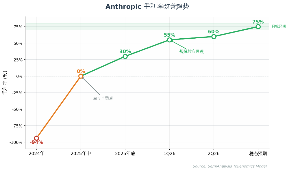 SemiAnalysis万字长文：Anthropic毛利已接近SaaS公司，估值6万亿美元将超越英伟达