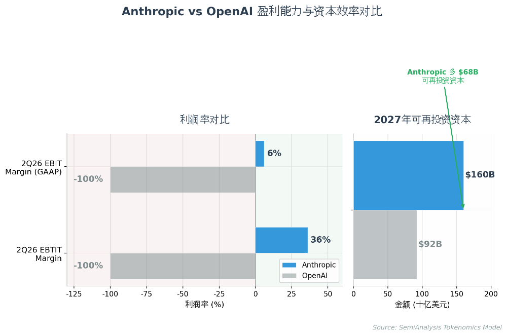 SemiAnalysis万字长文：Anthropic毛利已接近SaaS公司，估值6万亿美元将超越英伟达