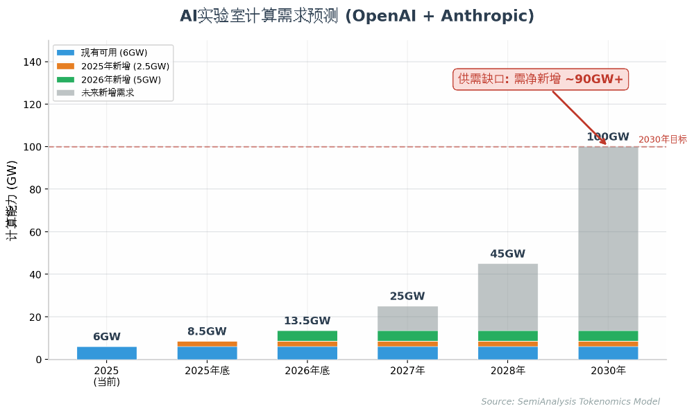 SemiAnalysis万字长文：Anthropic毛利已接近SaaS公司，估值6万亿美元将超越英伟达