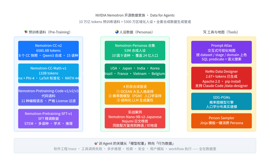 Nemotron 开源数据家族总览