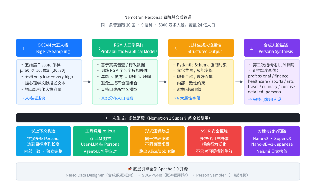 Nemotron-Personas 四阶段合成管道与下游应用