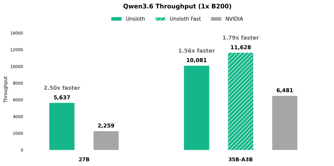 Qwen3.6 NVFP4 吞吐量对比