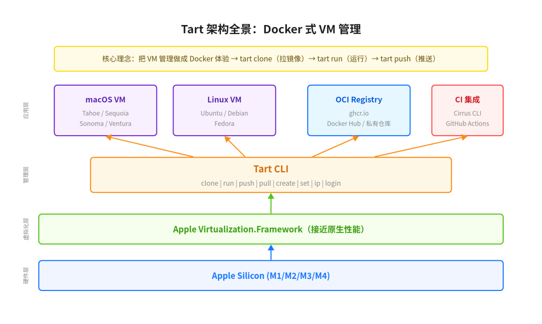OpenAI 悄悄开源,在苹果电脑上跑 macOS 和 Linux 虚拟机