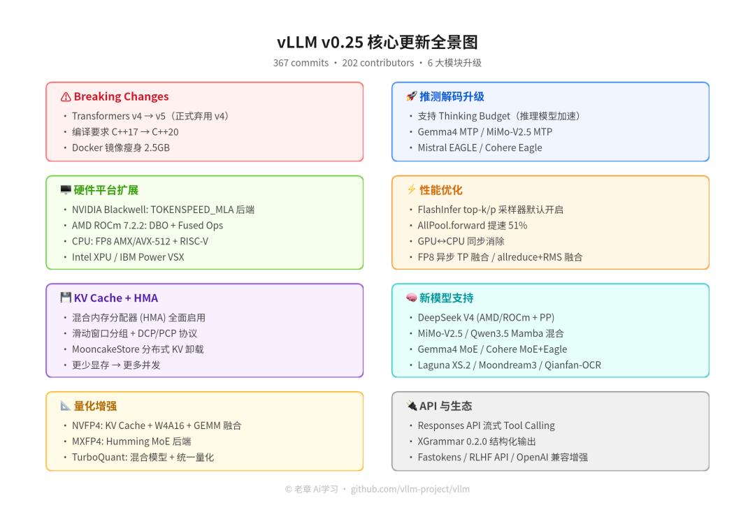 vLLM v0.25 核心更新全景图