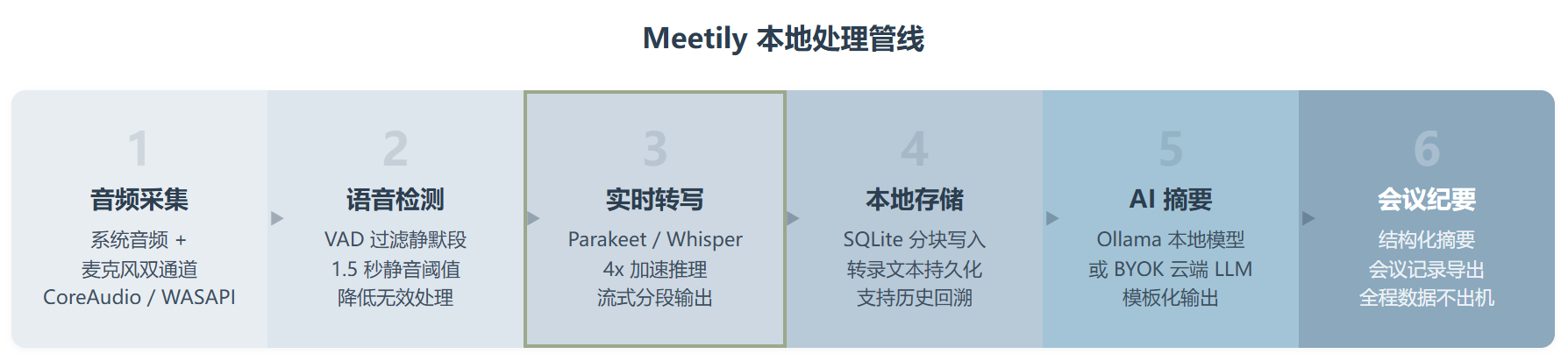 Meetily：把会议纪要锁在你自己的硬盘里