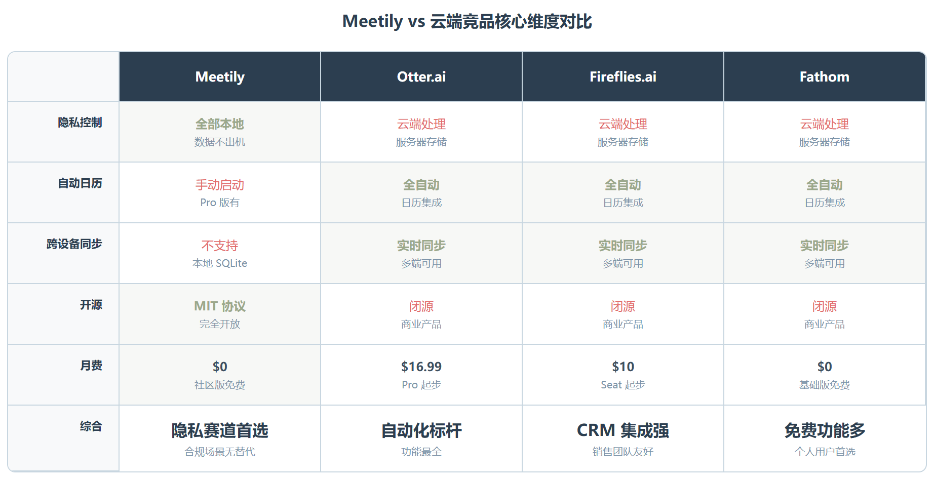 Meetily：把会议纪要锁在你自己的硬盘里
