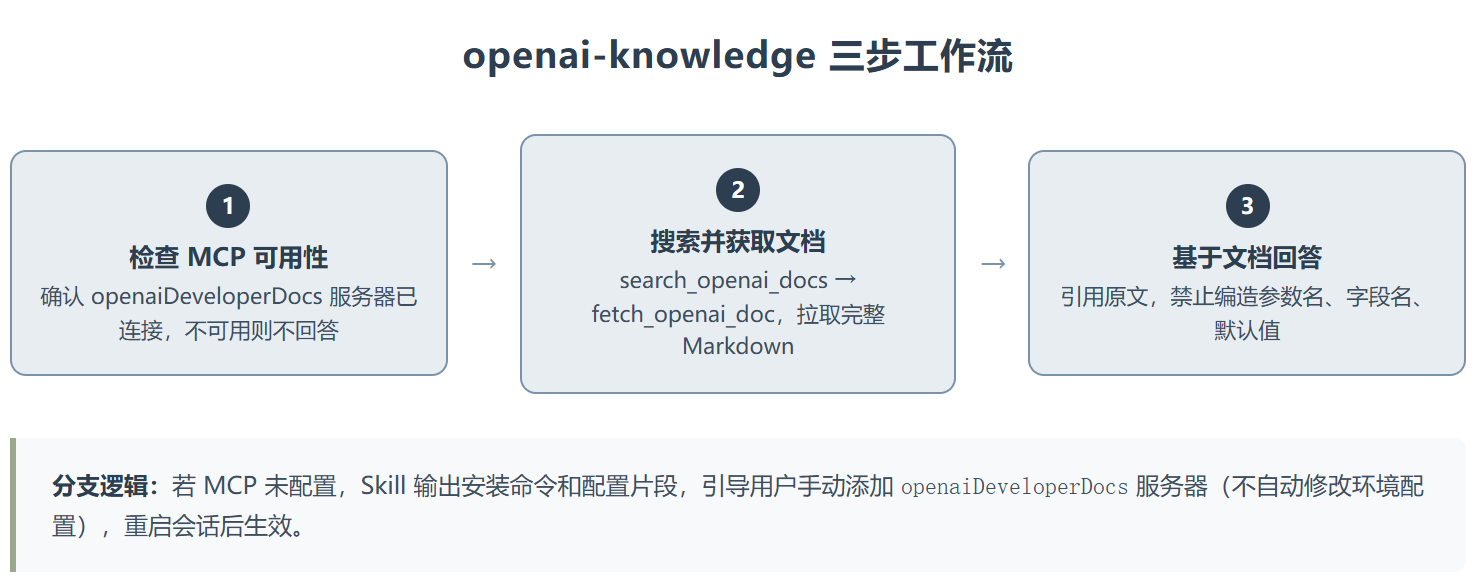 openai-knowledge ：把文档拉进上下文的极简设计