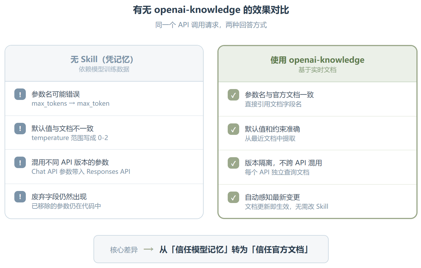 openai-knowledge ：把文档拉进上下文的极简设计
