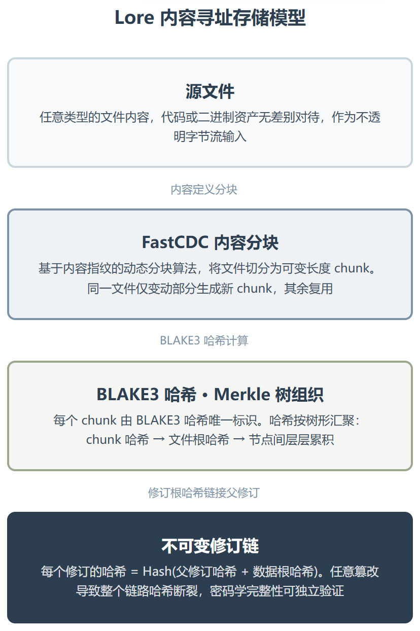 Lore : Fortnite 背书的版本控制系统