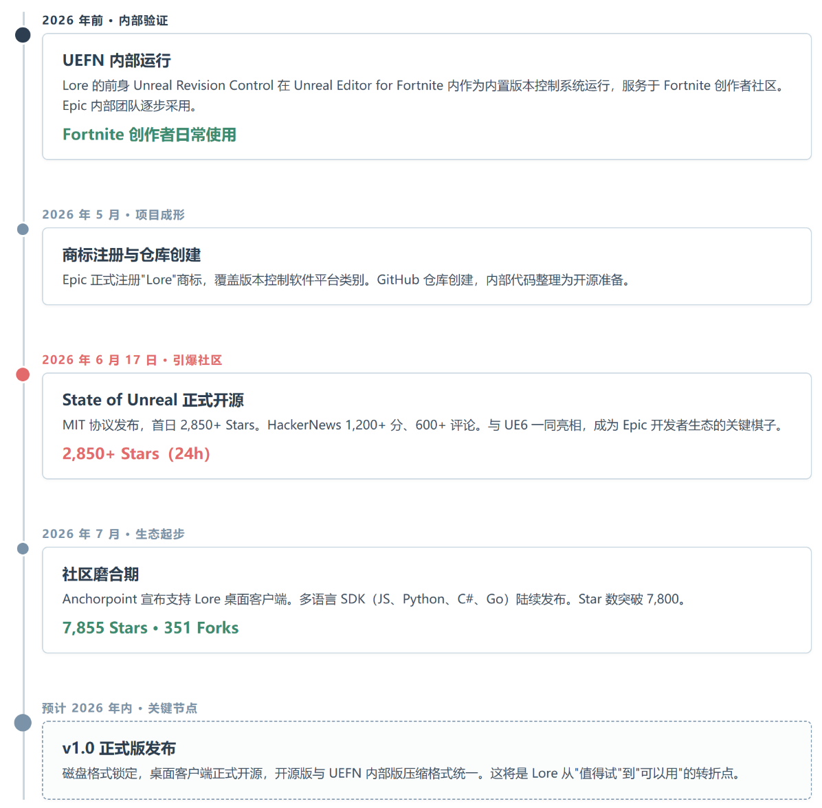 Lore : Fortnite 背书的版本控制系统