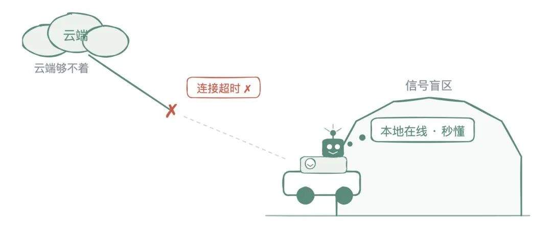 进了隧道云端断了本地还在
