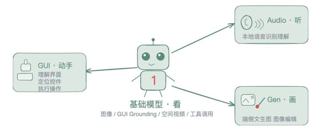1 个底座加 3 个感官，眼耳手齐全