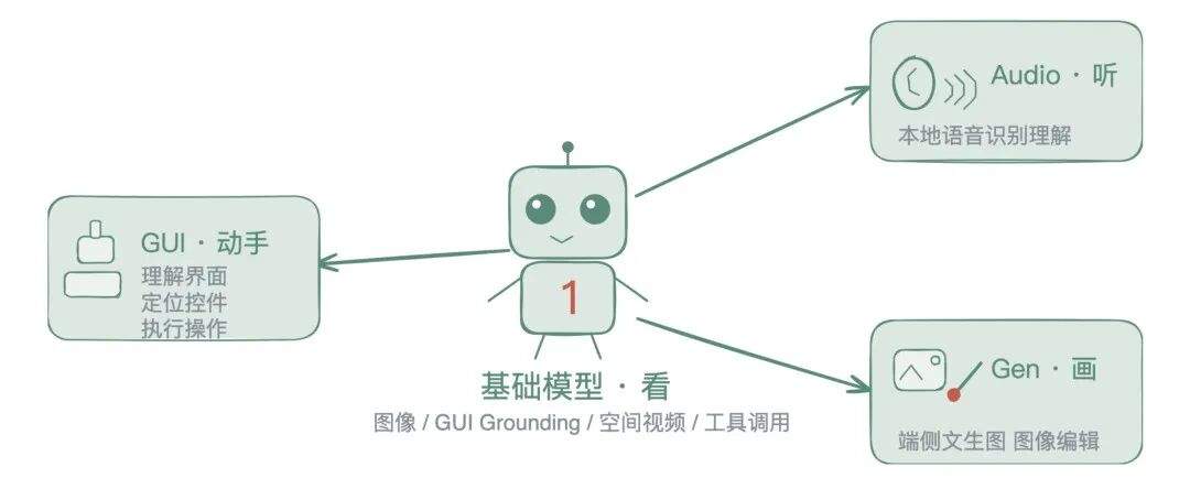 1 个底座加 3 个感官，眼耳手齐全