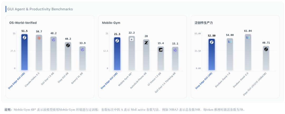 GUI Agent 成绩